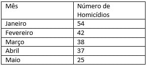 tabela homicidios 