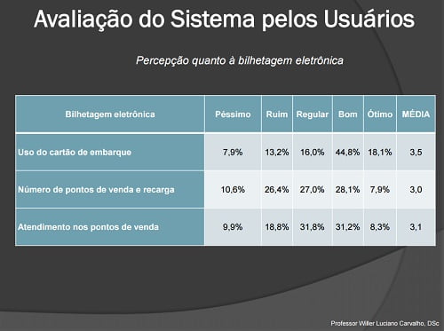 percepcao quanto a bilhetagem eletronica