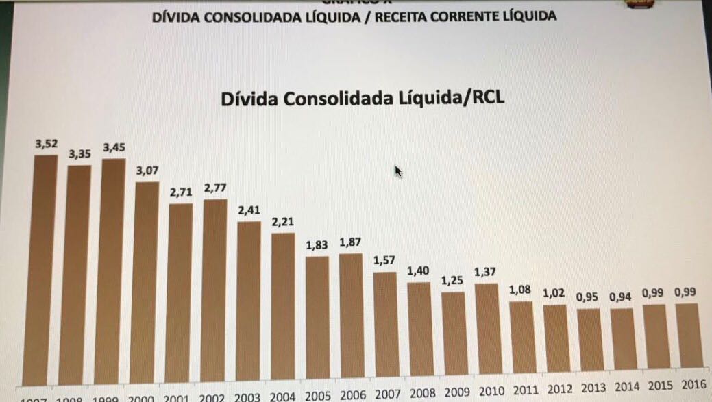 diminuicao da divida