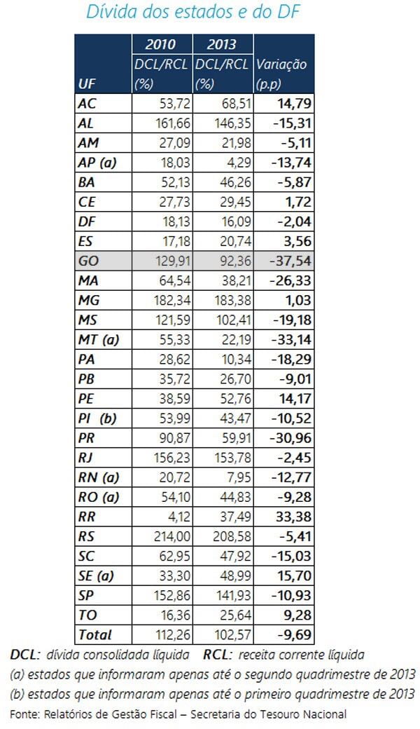 dividas goias diminuiu