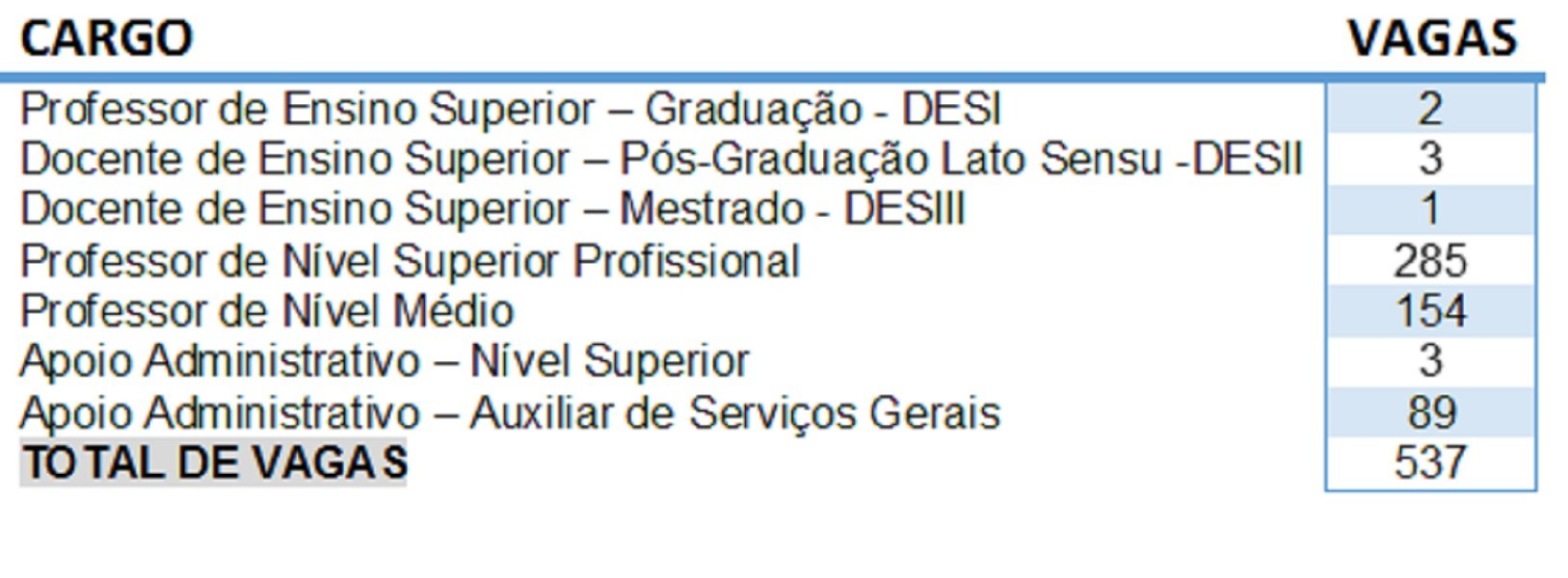 cargos processo seletivo sed