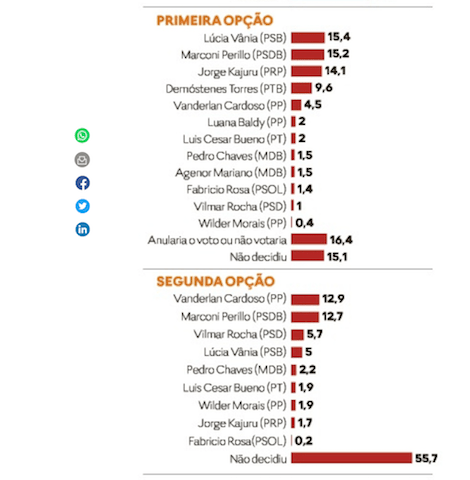pesquisa senador serpes opopular junho 2018