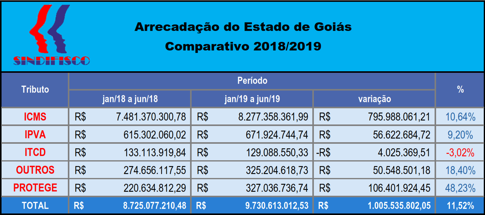 Tabela da Arrecadação do Estado de Goiás. (fonte Sindifisco Goiás) arrecadacao estado goias sindifisco