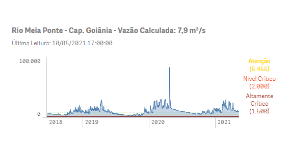 Vazão do Rio Meia Ponte