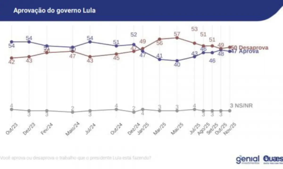 Aprovação e desaprovação do governo