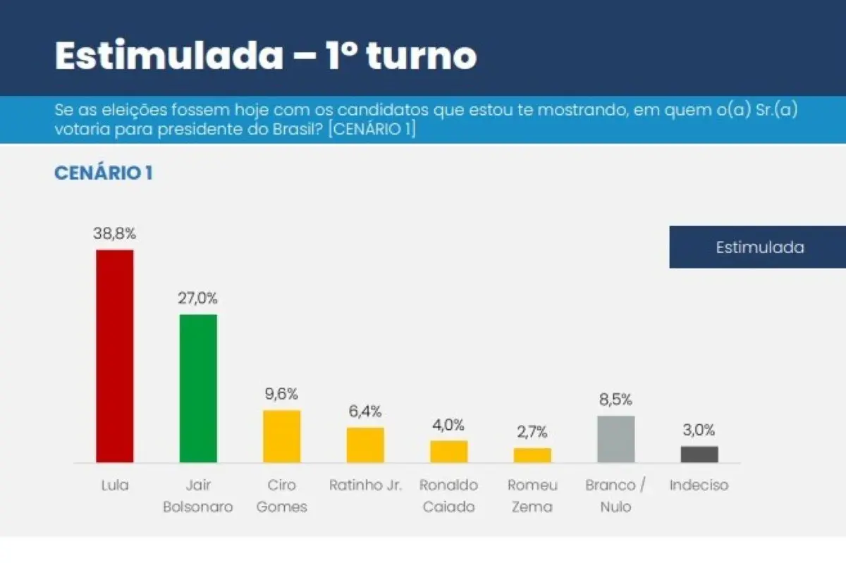 Estimulada 1º Turno com Caiado