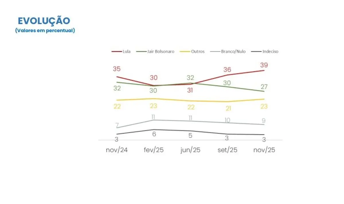 Evolução novembro de 2024 a novembro de 2025