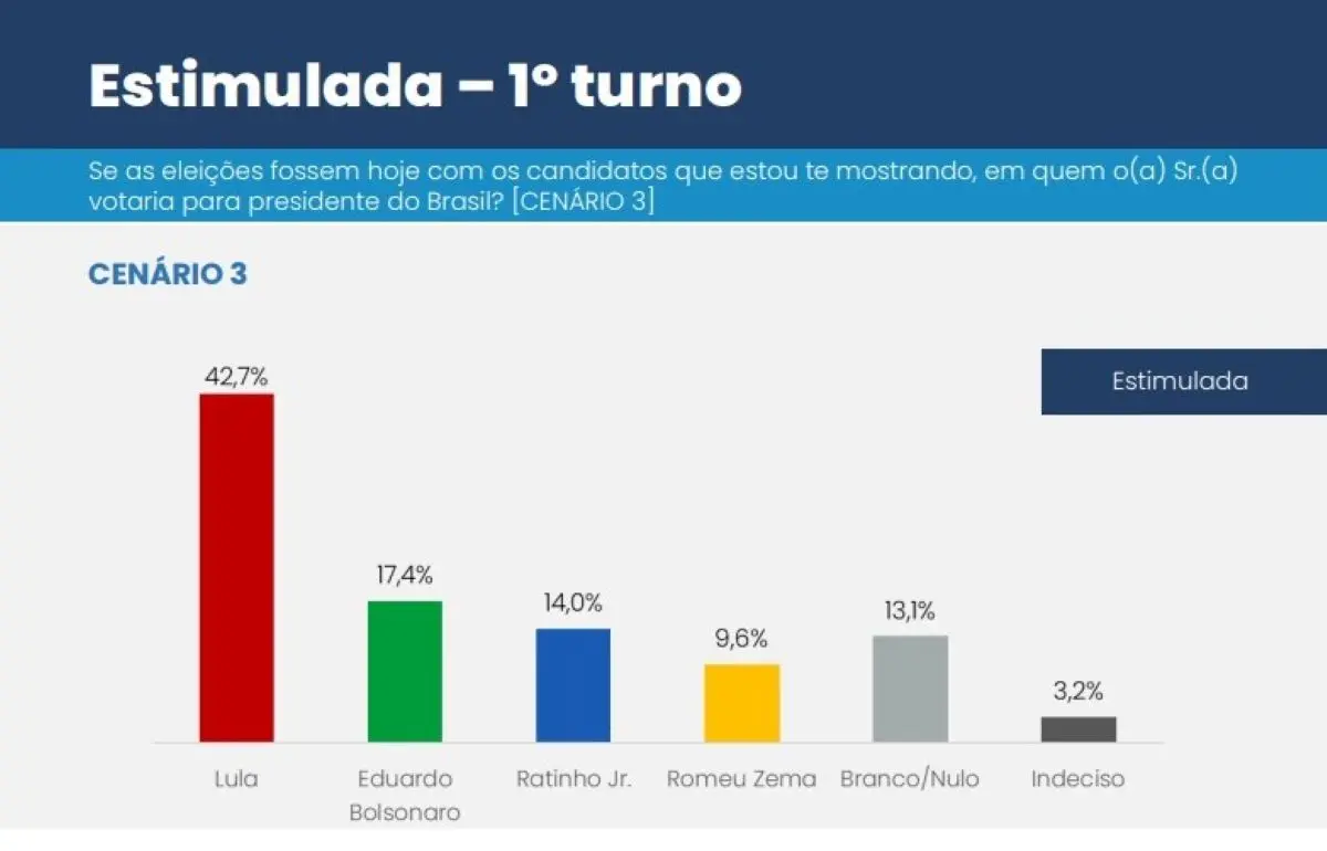Estimulada 1º turno com Eduardo Bolsonaro