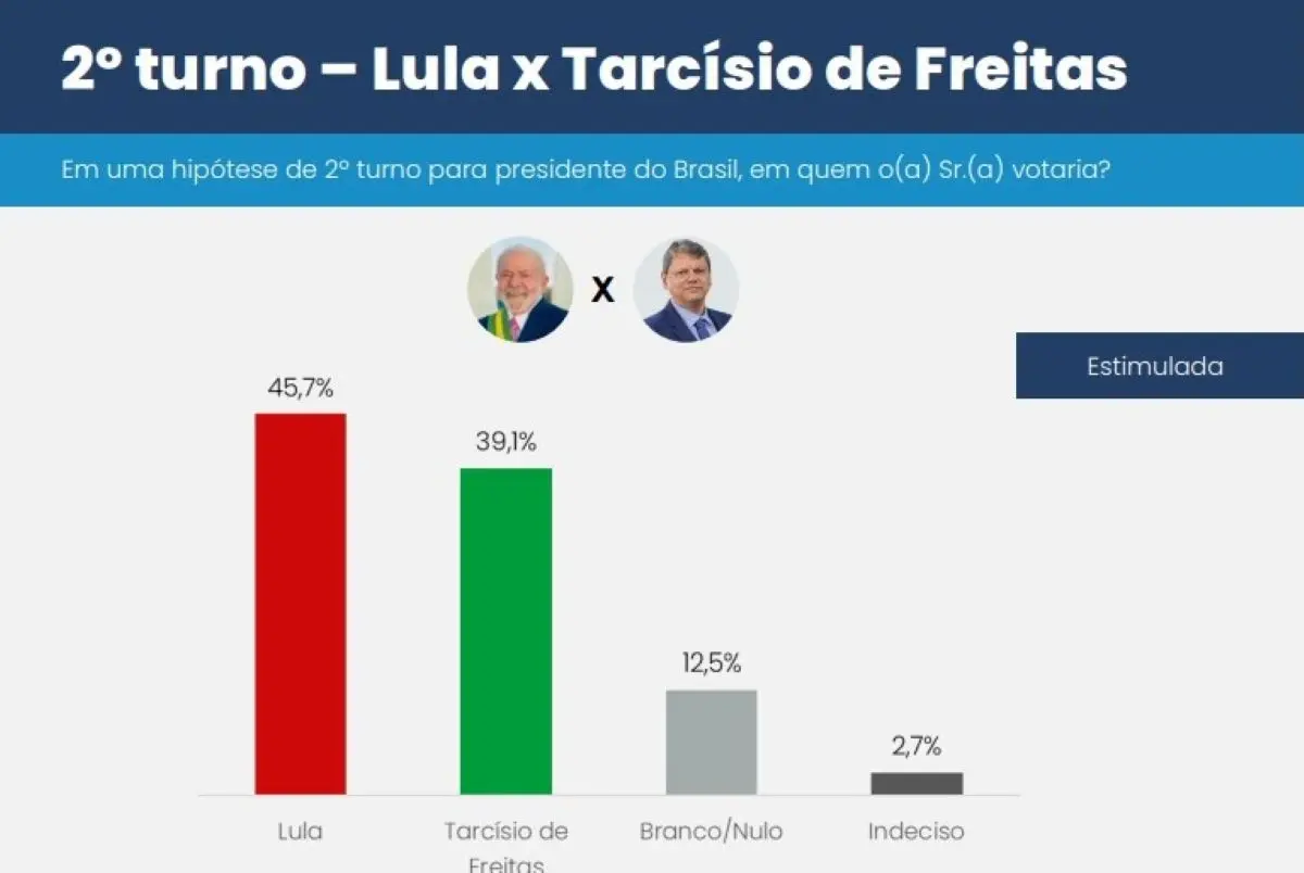 2º Turno Lula X Tarcísio