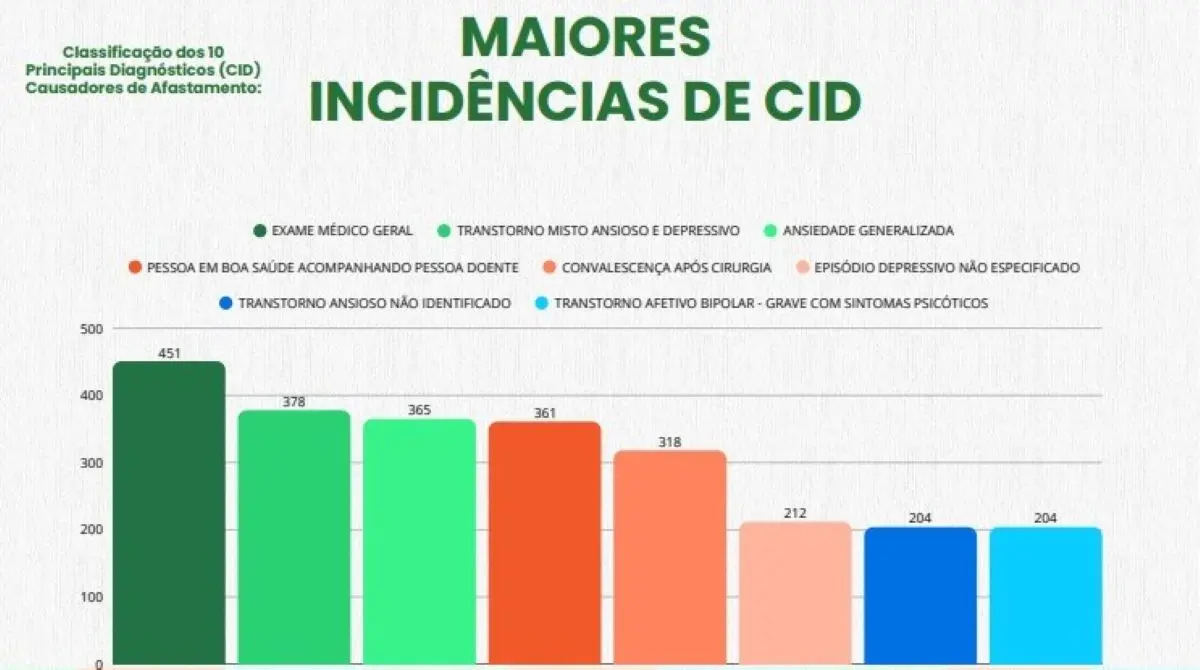 Maiores incidências de CID editado