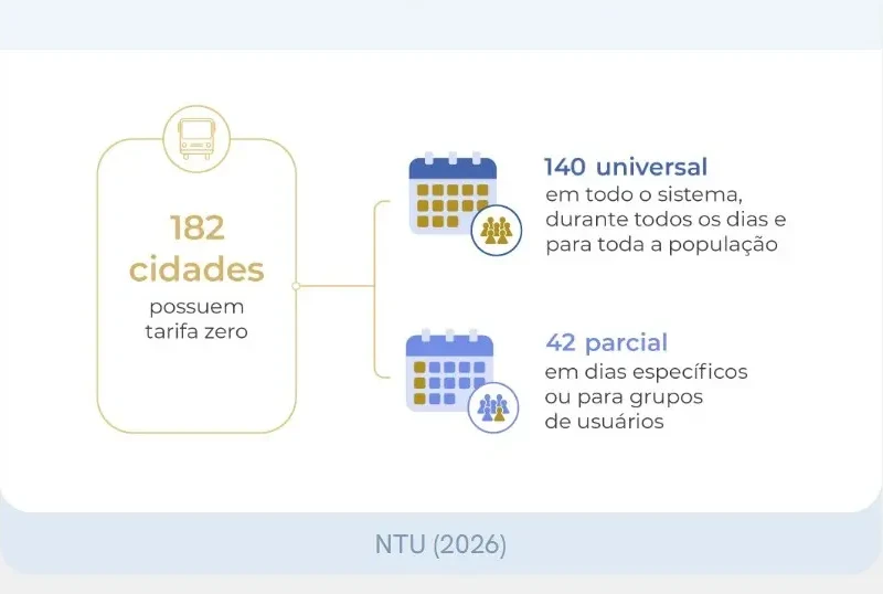 Cenário da tarifa zero - Fonte NTU