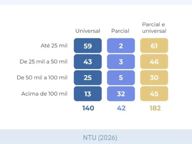 Cenário da tarifa zero 2 - Fonte NTU