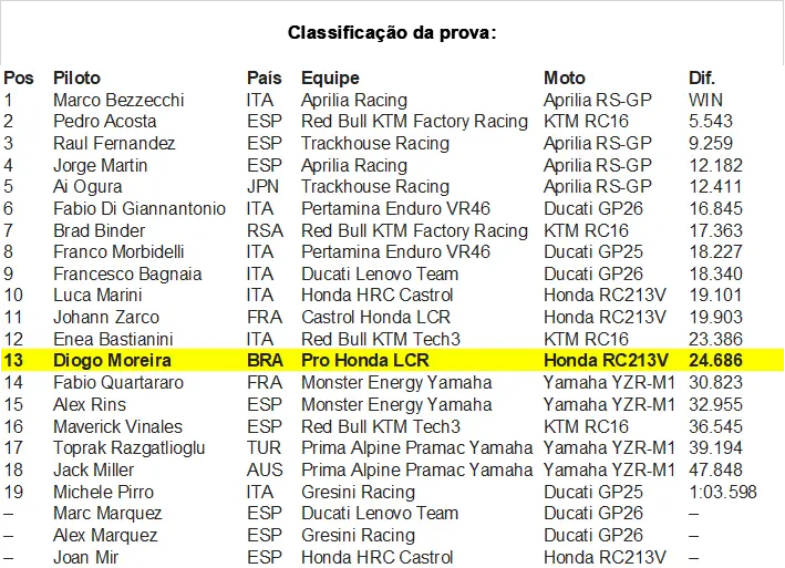 Resultado Tailândia - MotoGP