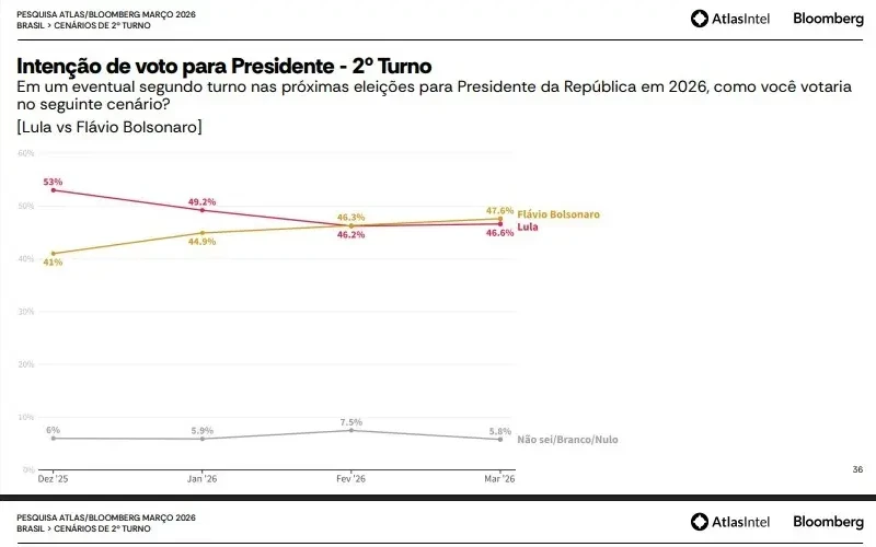 Intenção de voto 2º turno