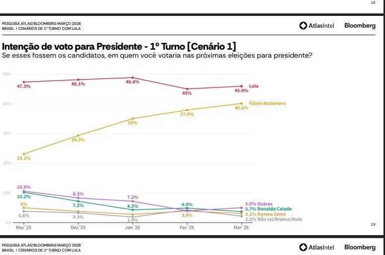 Intenção de voto 3