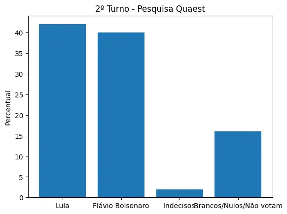 2º Turno Quaest