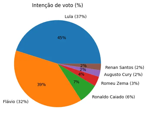 Gráfico Quaest