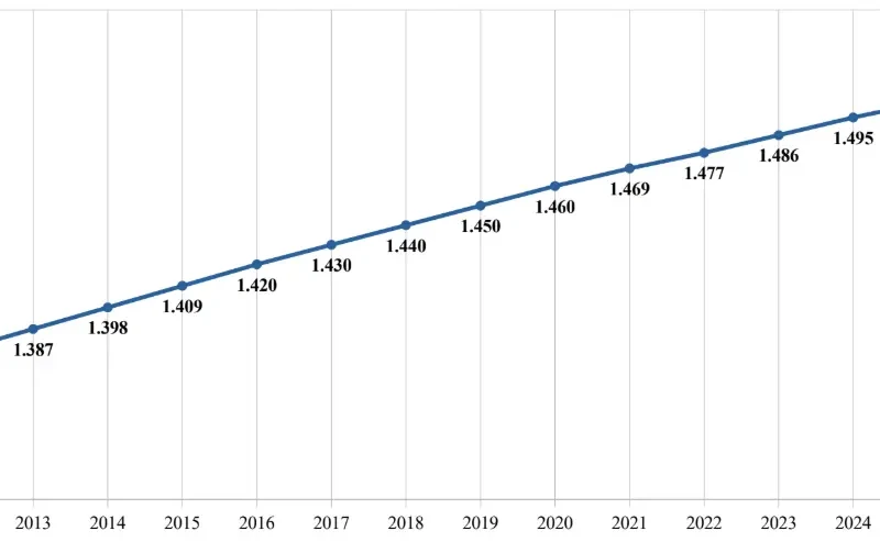 Gráfico mostra evolução da população de Goiânia segundo o IBGE.