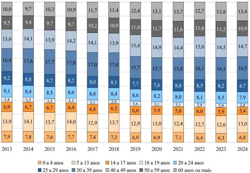 Veja a evolução da representação da população goiana por faixa etária