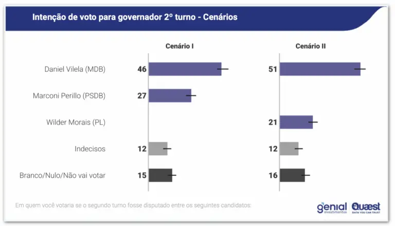 Quaest estimulada 2º turno