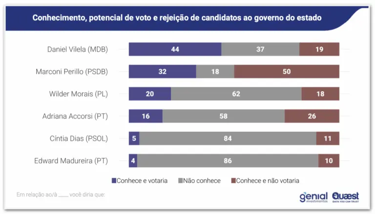 Quaest rejeição