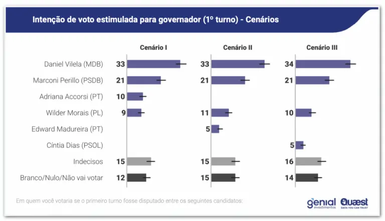Genial Quaest Estimulada 1º turno