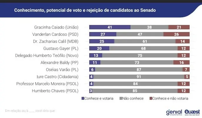Rejeição Senador