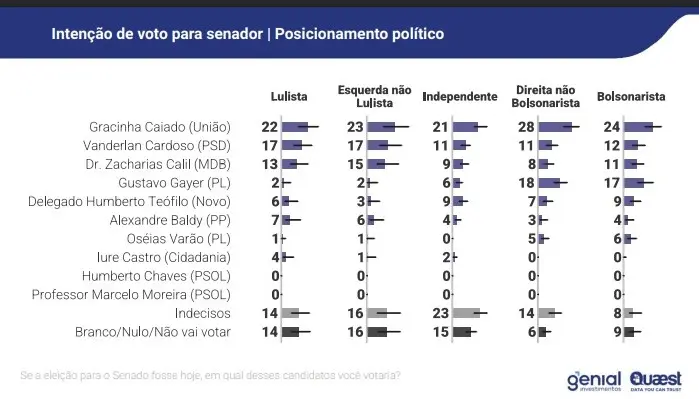 Intenção de voto Senador por posicionamento político