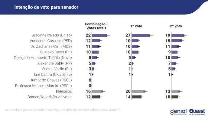 Intenção de voto Senador