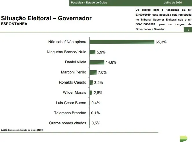 Paraná Pesquisas 6julho espontânea