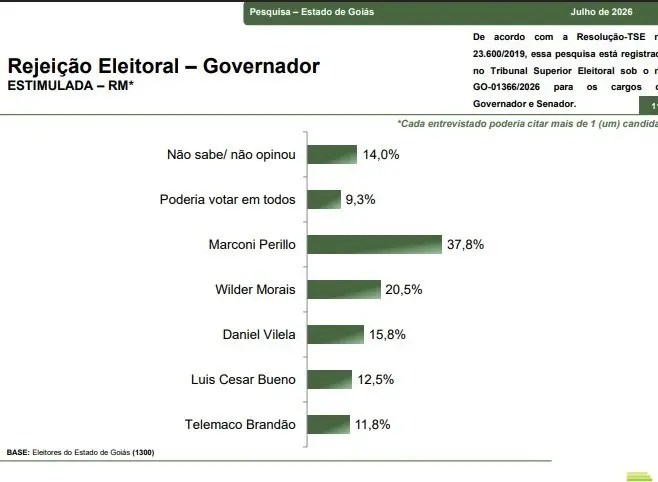 Paraná Pesquisas 6julho rejeição