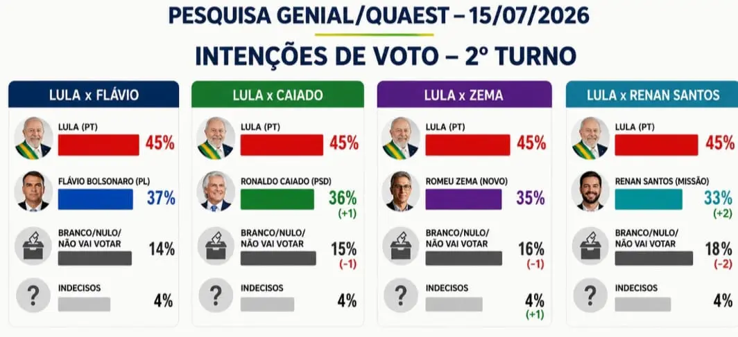 Pesquisa Genial Quaest julho 1º turno