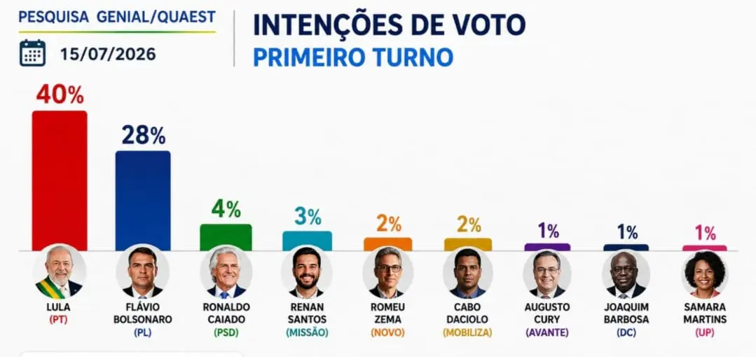 Genial Quaest julho 1ºº turno