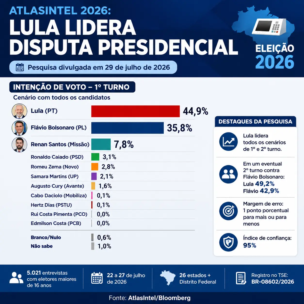 Pesquisa Atlas Intel 1º turno