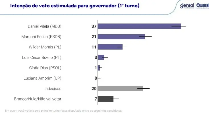 Quaest 1º turno 30 de julho