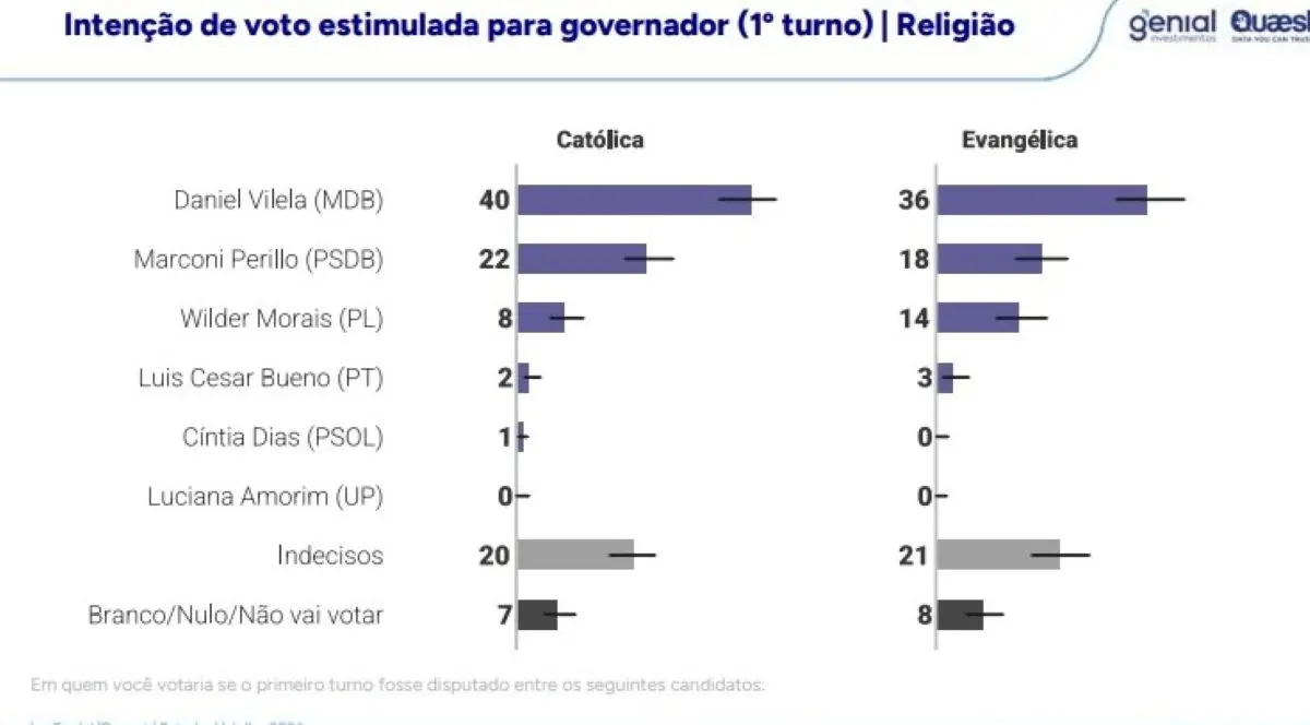 Quaest 1º turno 30 de julho religião