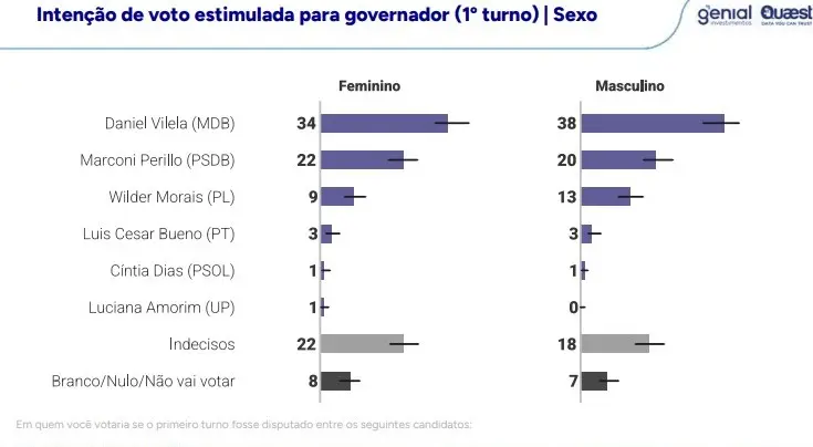 Quaest 1º turno 30 de julho sexo