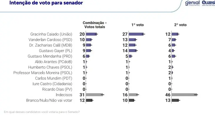 Quaest 30 julho Senador 1