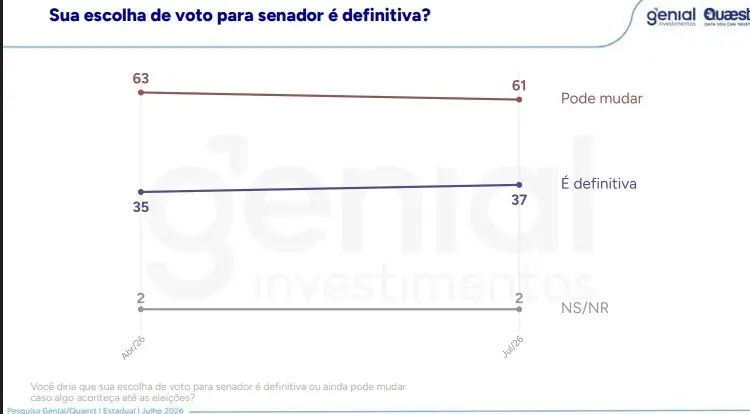 Quaest 30 julho Senador voto pode mudar ou não