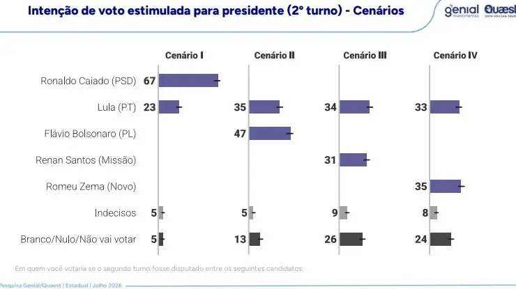 Quaest 30 de julho 2º turno presidente em Goiás