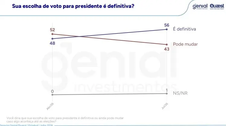 Quaest 30 de julho decisão definitiva voto presidente em Goiás