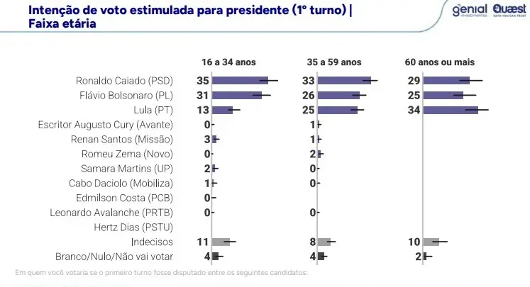 Quaest 30 de julho faixa etária voto presidente em Goiás
