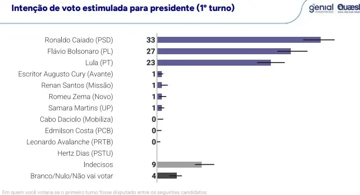 Quaest 30 de julho intenção voto presidente em Goiás
