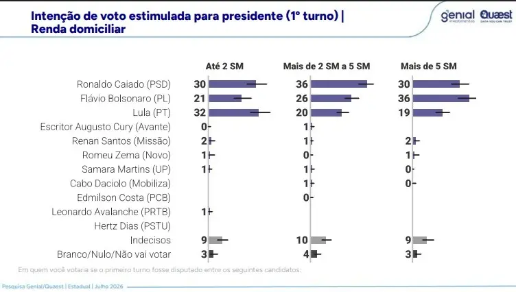 Quaest 30 de julho renda voto presidente em Goiás