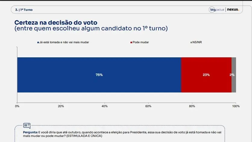BTG-Nexus 03.08 certeza de voto