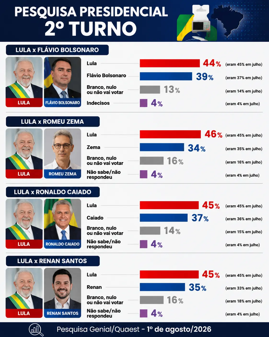 Genial Quaest 2º turno 1º de julho