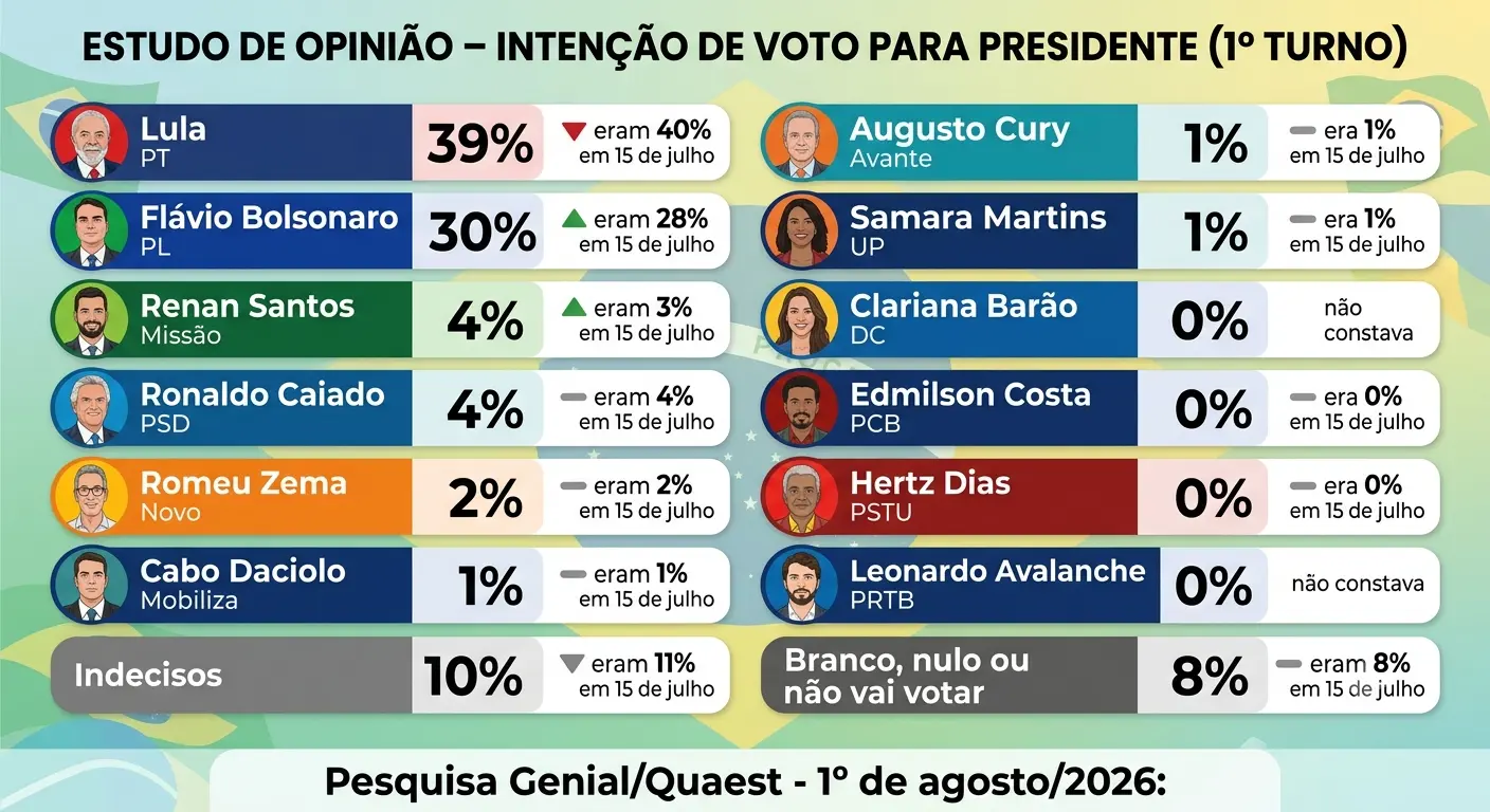 Genial Quaest 1º turno 1º de julho