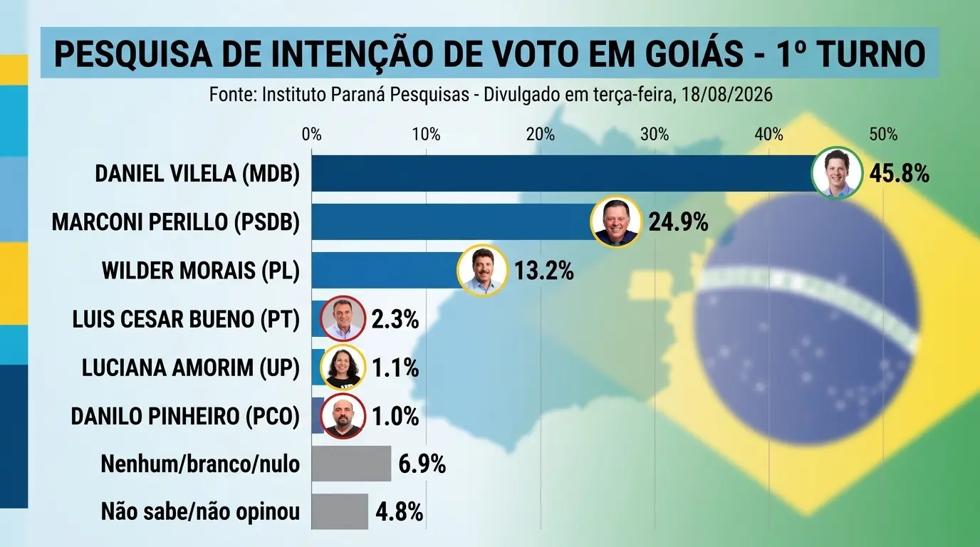 Paraná Pesquisas 1º turno em Goiás