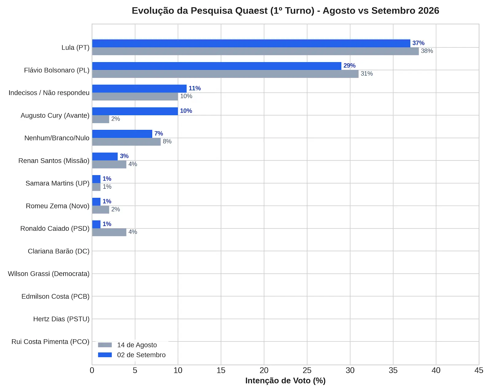 Quaest 1º turno 02 de setembro