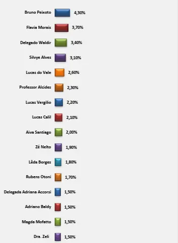 deputados federais